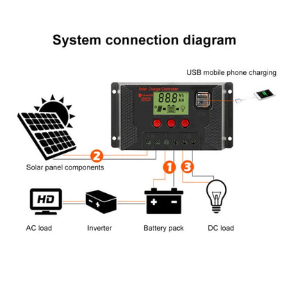 PWM Solar Controller 12V / 24V Lithium Battery Charging Photovoltaic Panel Charging Street Light Controller with Dual USB Output, CPLS-10A, CPLS-20A, CPLS-30A, CPLS-40A, CPLS-50A, CPLS-60A